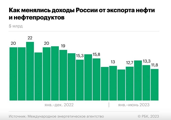 Доходы от экспорта нефти упали почти вдвое