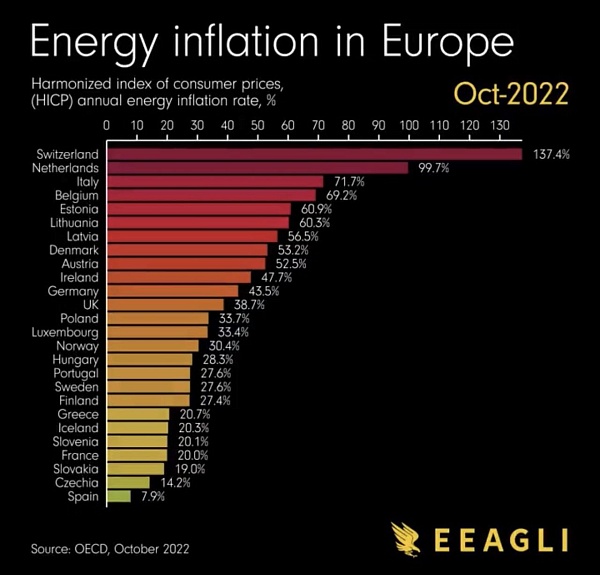 Инфляция энергии в Европе