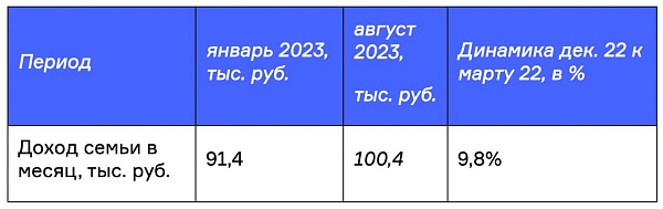 Сразу после облигаций, на рост ключевой ставки отреагировал рекомендованный семейный доход российского заемщика для обслуживания ипотеки