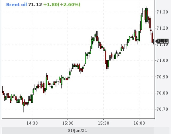 Brent превысил отметку $71