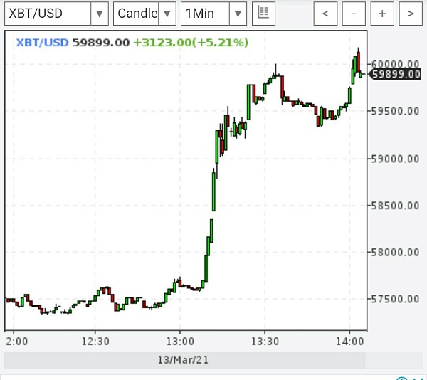 Биткойн пробил отметку $60000