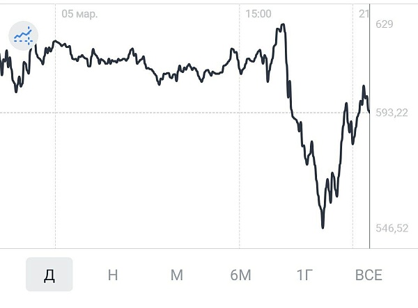 Tesla сегодня рухнула на 10%