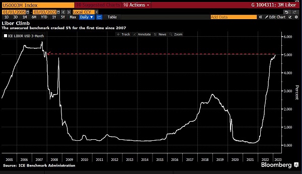 Лондонская ставка Libor выросла до 5%