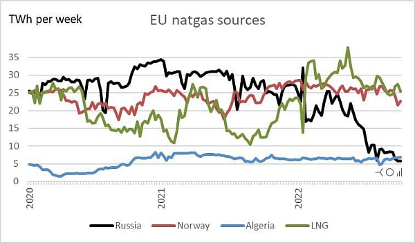 Алжир обогнал Россию по поставкам газа в Европу