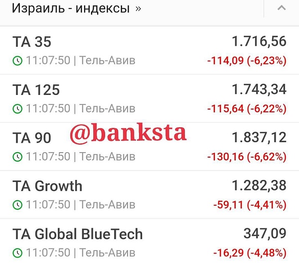Фондовые индексы Израиля в пике