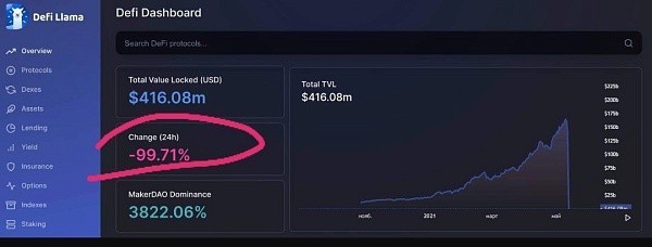 Некоторым криптоактивам тяжелее, чем биткойну