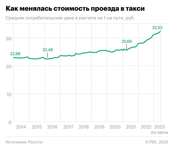 Помните, в прошлом у нас был самый конкурентный рынок такси в мире, но:
 - Uber - объединился с Яндекс