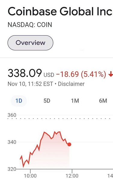 Несмотря на рекорды биткойна,  акции криптобиржи Coinbase рухнули более чем на 9%, до $324 за бумагу