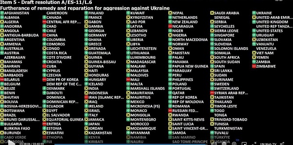 Генассамблея ООН приняла резолюцию о «репарациях» Киеву от Москвы большинством голосов