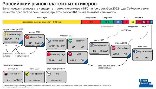 ???? Платежные стикеры, 1 квартал 2023 года

По итогам 1 квартала 2023 года в России "на замену" технологиям бесконтактной оплаты телефоном пришло более 1 миллиона платежных стикеров????

Более половины из всех (около 600 тыс