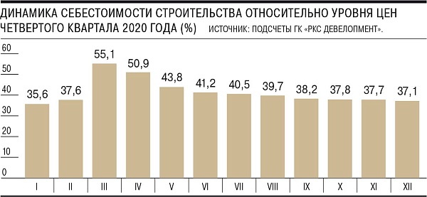 В декабре 2022 года себестоимость строительства вернулась к уровням, которые можно было наблюдать до начала СВО