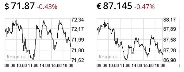 Доллар и евро говорят о том, что переговоры Путина и Байдена идут хорошо