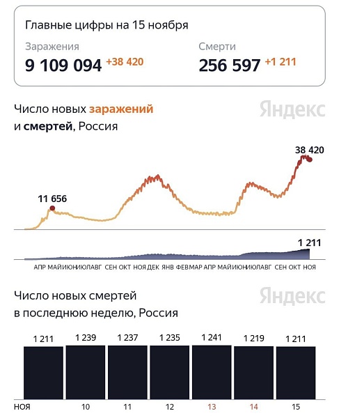 В России продолжается скромное снижение числа заболевших