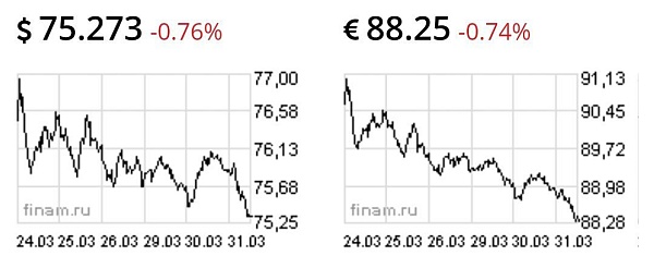 Доллар и евро ослабли
