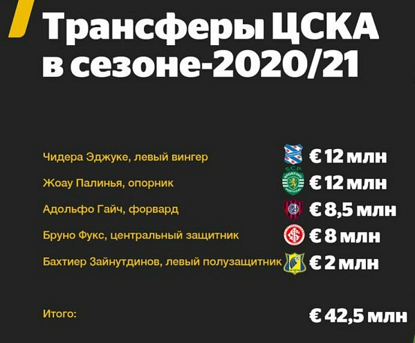 Вложения банкстеров Внешэкономбанка в футбольный ЦСКА уже провалились