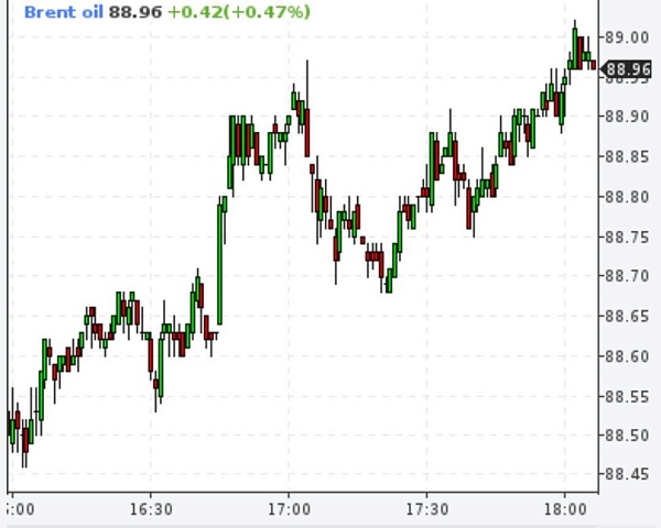Цена нефти марки Brent на лондонской бирже ICE превысила $89 за баррель впервые с 23 января