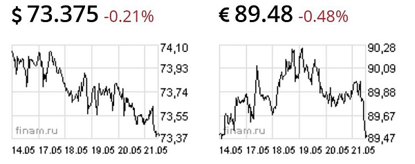 Евро упал на 0,5%