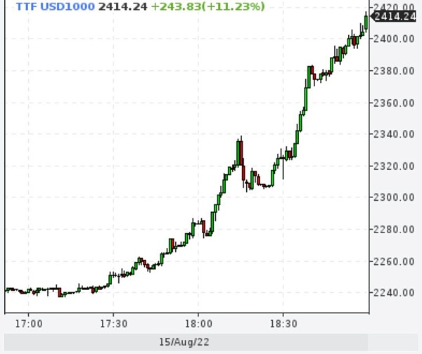 Газ в ЕС снова выше $2400