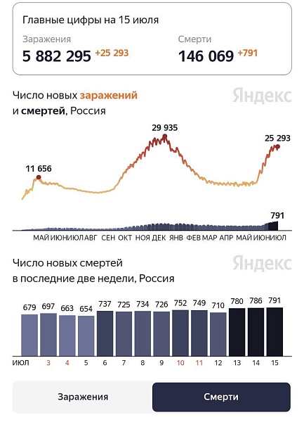 Смертность от коронавируса достигла нового рекорда