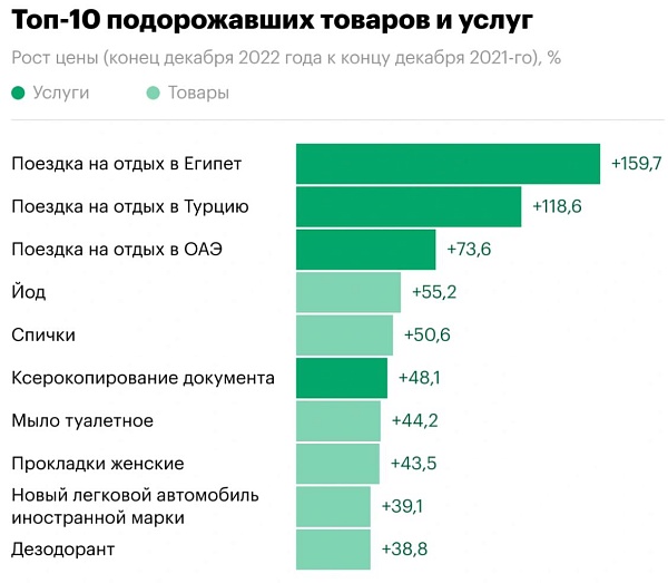 По данным Росстата, наиболее зависимыми от санкций и ограничений стали туристические услуги