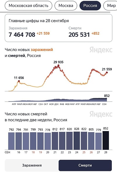 В России вчера от коронавируса умерло рекордное количество людей за все время пандемии - 852 человека
