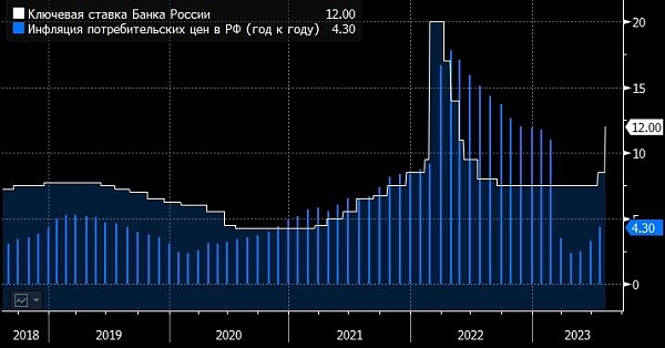 Райффайзенбанк не исключает вариант повышения ставки ЦБ на 2%