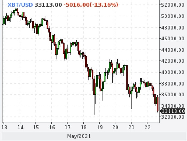 Биткойн рухнул на 13%