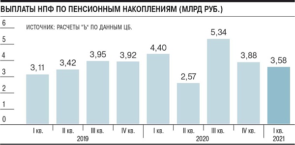 НПФ придумали способ экономии на пенсионерах