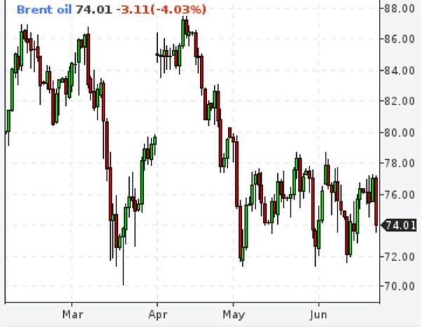 Нефть Brent упала ниже $75