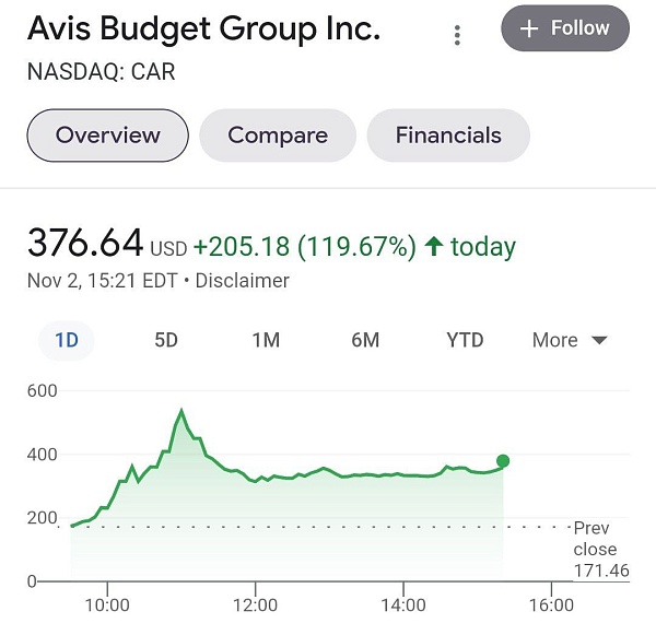 Розничные инвесторы разогнали акции сервиса автопроката Avis: в моменте они дорожали больше чем на 200%