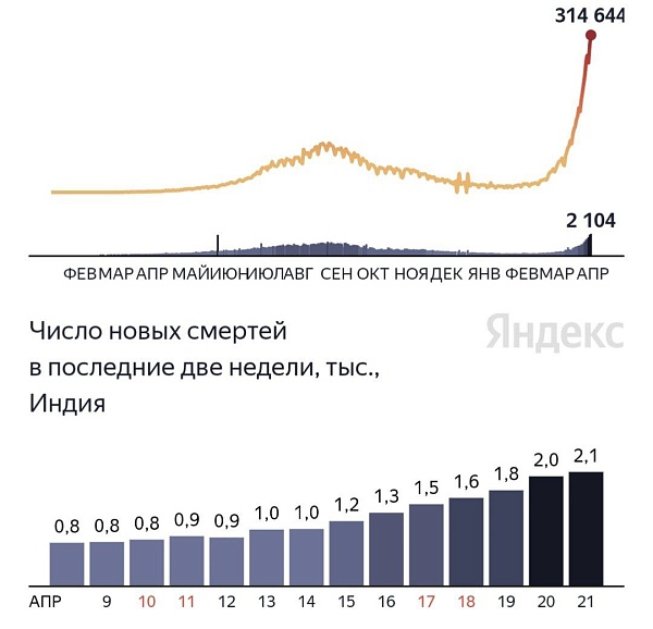 Суточный прирост заразившихся коронавирусом в Индии поставил мировой рекорд: за день в стране выявили 314,8 тыс