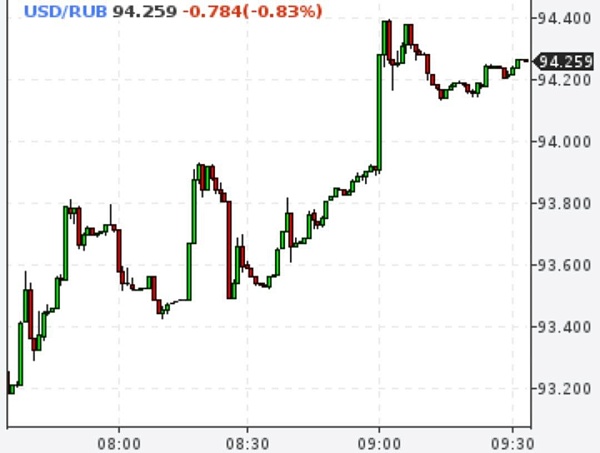 Доллар продают по 94, евро по 101