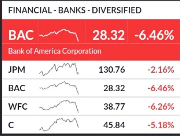Bank of America возглавил падение котировок среди крупных банков