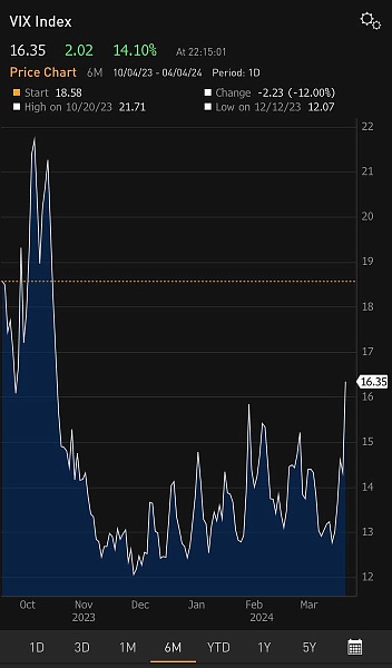 Показатель индекса страха VIX достиг максимальной отметки с прошлого октября