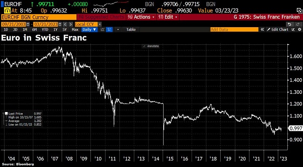 Швейцарский франк серьезно пострадал из-за банковского кризиса и краха Credit Suisse
