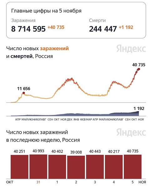 Коронавирус застрял на пике и не снижается