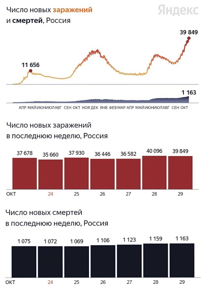 Новый рекорд по смертности от коронавируса - умерло 1163 человека