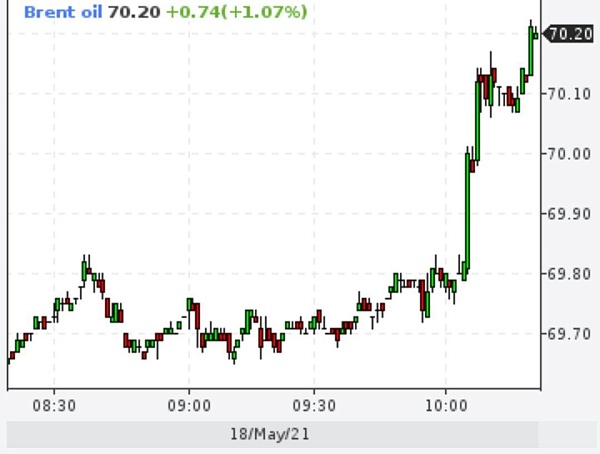 Brent превысил отметку $70
