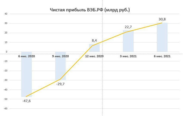 ВЭБ банкстера Шувалова по итогам первого полугодия 2021: в плюсе на 30,8 млрд руб