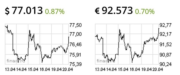 Доллар и евро вверх на 0,75%