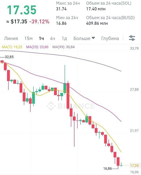 Популярная криптовалюта Solana обвалилась на 40%