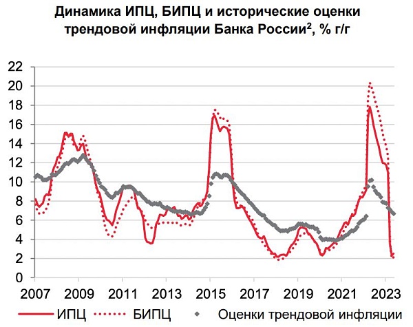 Годовая инфляция в мае ускорилась до 2,51% и очевидно, что апрельский рекорд в 2,31% был явным исключением из правил