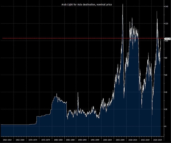 Цена на нефть Arab Light и нефть из Азербайджана уже выше $100