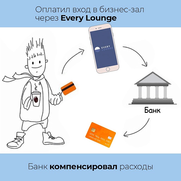 В России успешно импортозаместили ушедшие с нашего рынка программы доступа в бизнес-залы аэропортов: вместо Priority Pass и Lounge Key аналогичный сервис можно получить в Every Lounge