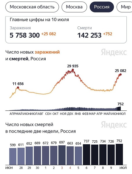 Зафиксирован новый рекорд по смертям от коронавируса - 752 летальных исхода