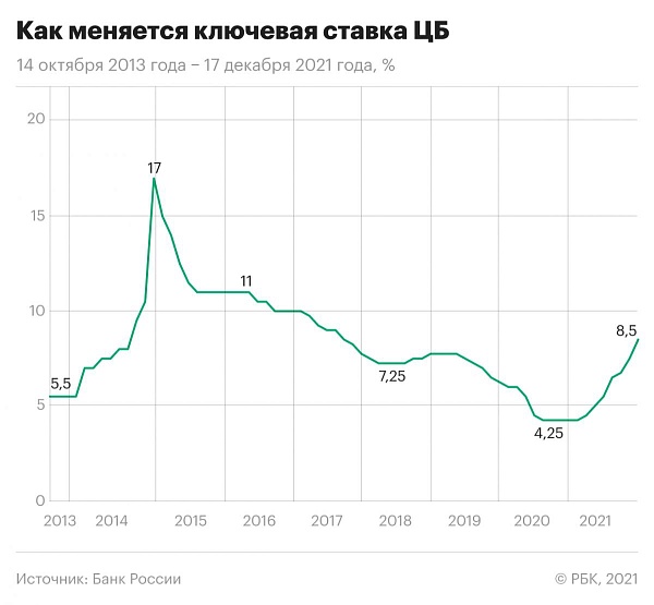 До максимумов по ставке ещё далеко