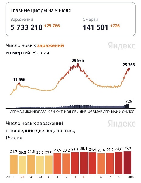 В России очередной рекорд по локальный максимум по коронавирусу