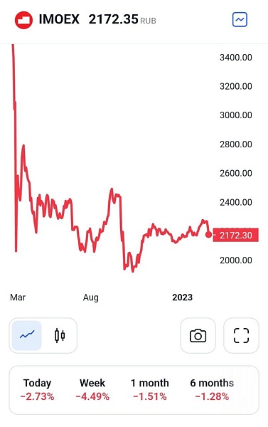 Биржа сегодня падает