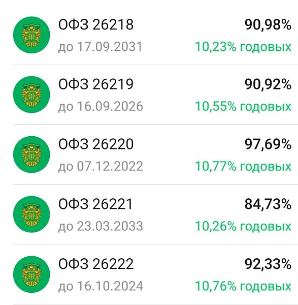 Государственные облигации ОФЗ идут к 11% доходности