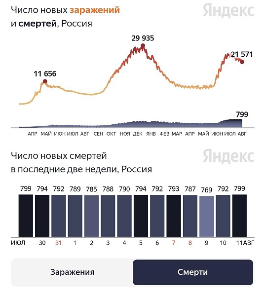В России вторую неделю смертность от коронавируса необычным образом держится на уровне 785-799 человек